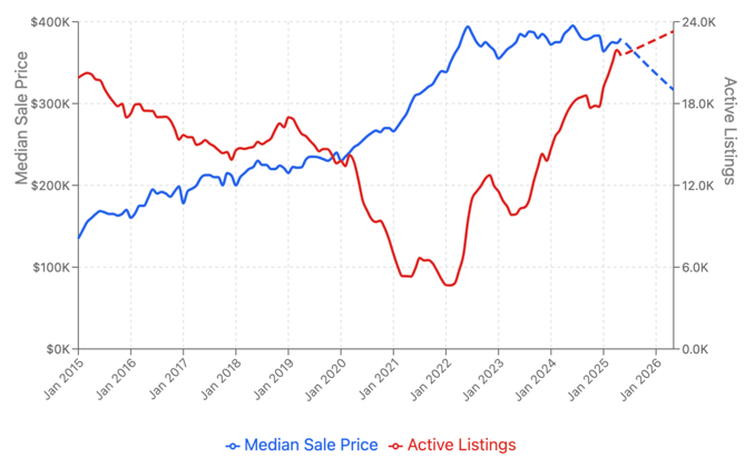 Tampa Housing Inventory Surges: What It Means For You