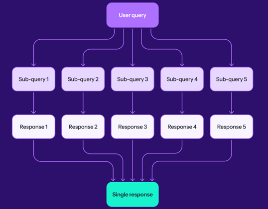 Query fan-out : le mécanisme invisible qui change (déjà) la recherche