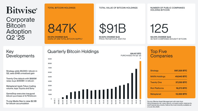  🟠 Bitcoin Treasury Boom: 159,107 BTC Acquired in Record-Breaking 🇬🇧 Smarter Web & the Rise of the UK Bitcoin Treasuries 📊 Strategy Eyes $4.2B Raise as BTC Gains Hit $14B