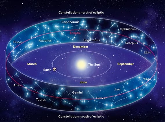 The Cosmic Shift