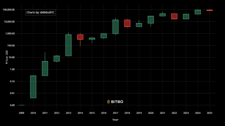 Pourquoi le prix du Bitcoin déçoit depuis 2025 ? 