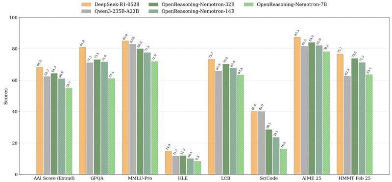 NVIDIA just released a smarter open-source AI for reasoning