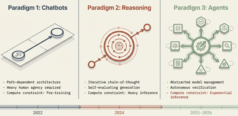 AI Inflection Point: AI Agents, Value Creation Process & Business Model