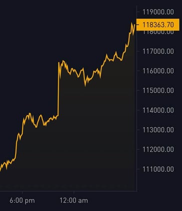 Bitcoin explota y alcanza $118,3K. El 99,85 % de las posiciones de Bitcoin están ahora en ganancias. 