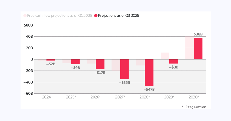 OpenAI said to project $115B cash burn by 2029, ~$80B above prior forecast