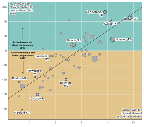 "Accidental landlords" are rising in housing markets where sellers have lost pricing power