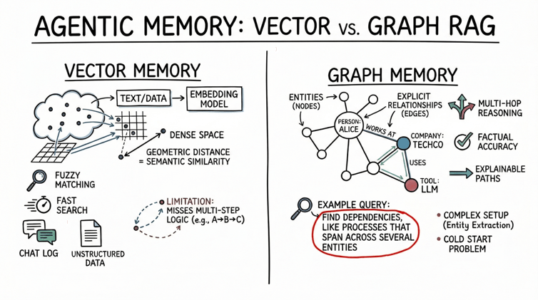 🔎 Vector Databases vs. Graph RAG for Agent Memory