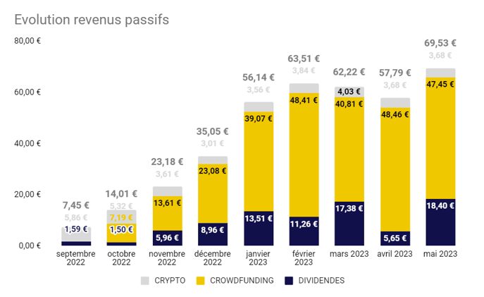 La performance de mes portefeuilles en mai