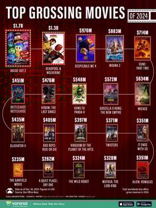 Bye, Top Grossing Average