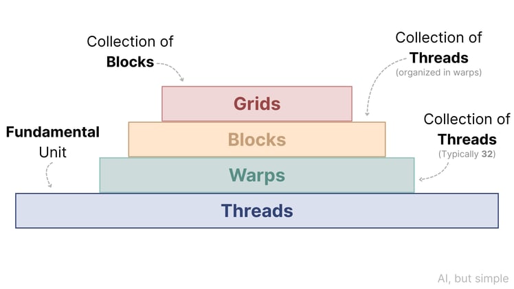 (PRO) GPU Optimization for Machine Learning, Simply Explained