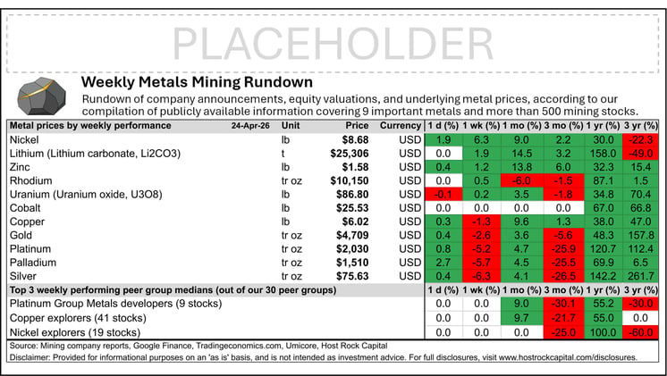 Weekly Metals Mining Rundown with Peer Table - Premium Edition for Week Ending 24 Apr 2026