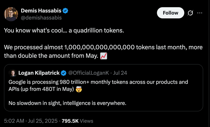 Google processes nearly one quadrillion tokens in June