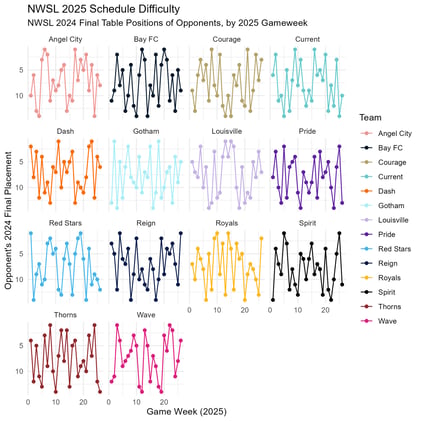 NWSL 2025 schedule, visualized