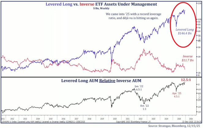 ⚠️CHART OF THE WEEK: The level of leverage in the ETF market is at extreme levels