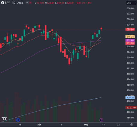 Markets Power Forward during Slow News Week