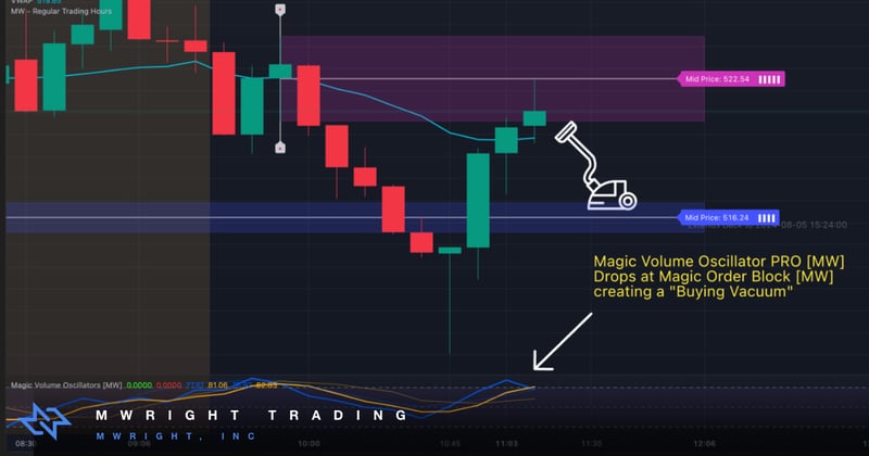 A Predictable Trading Pattern?