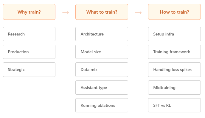 📖Hugging Face’s 200-page guide to train your own models