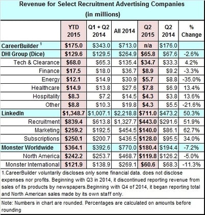 LinkedIn Reports Strong Quarter; Recruitment Improvements Coming