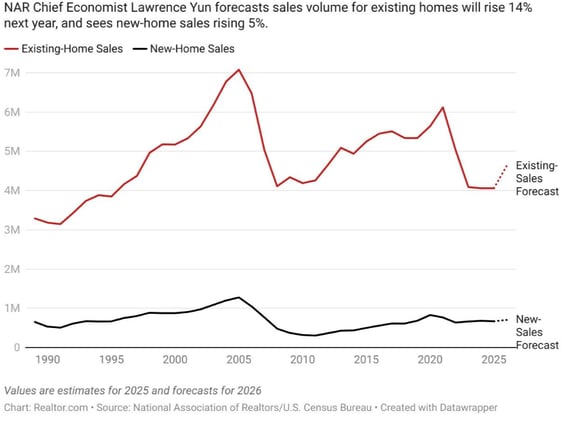 NAR prediction on home sales