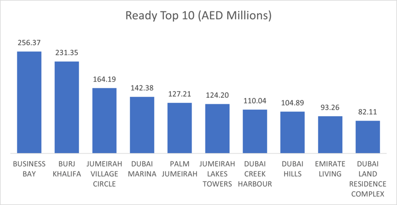 Dubai Real Estate Weekly Market Analysis 21st-July-2025