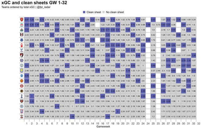 📊 3 Graphics For Double Gameweek 33