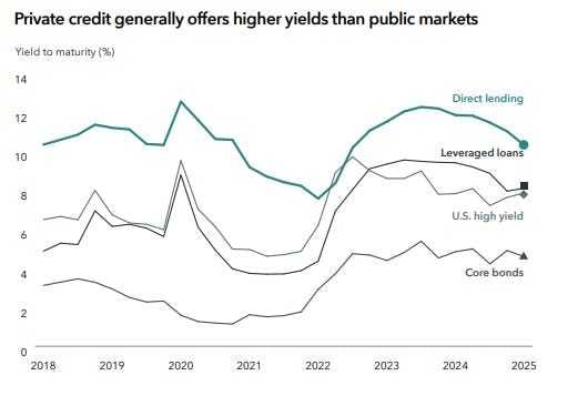 Private Credit is still cooking 