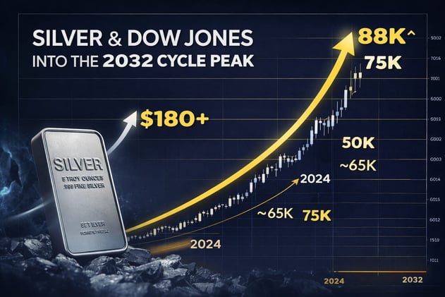 📈 Dow 50,000 Was Just the Milestone — Here’s the Updated Target (and Why Silver Still Has Far More Upside)
