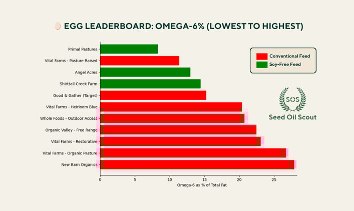 We tested every egg in Whole Foods, including Vital Farms