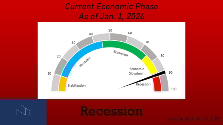 The Recession Phase Has Officially Arrived
