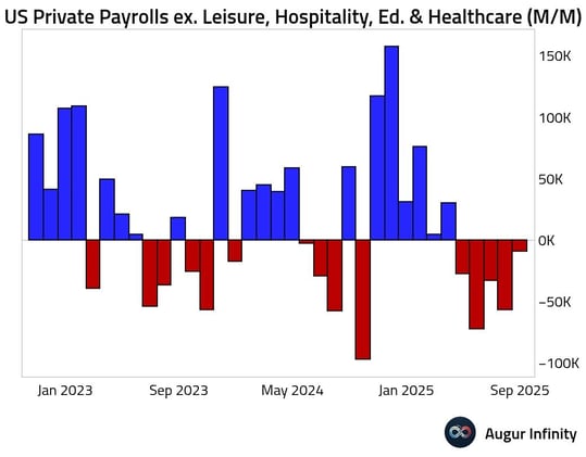 ⚠️The US job market is not picking up as the headlines suggest.