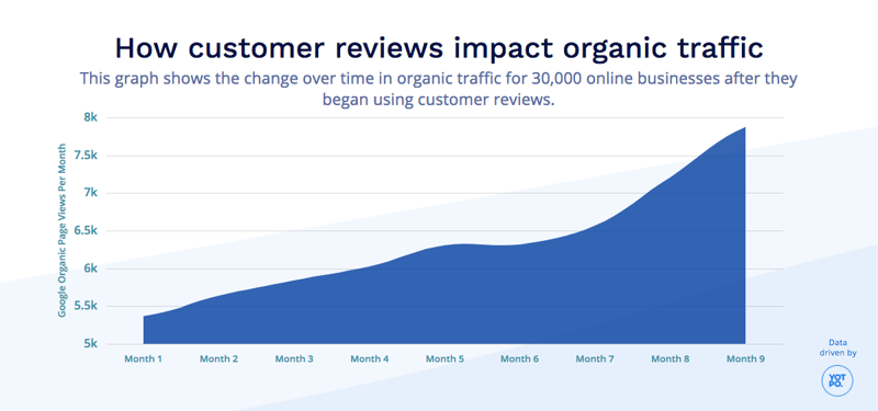 Healthcare Centers Under 4 Stars Lose 70% of Organic Traffic