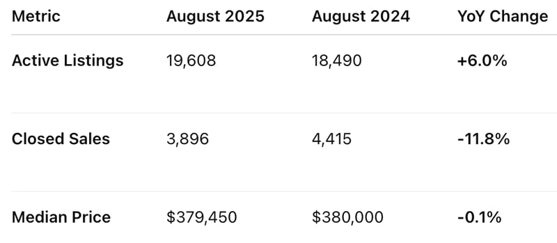 Tampa Housing Market Update: September 2025