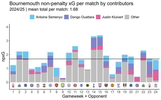 📊 5 Graphics For DGW25