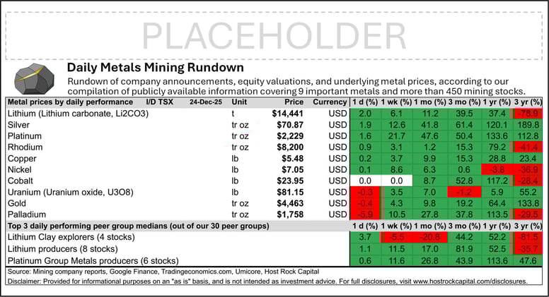 Daily Metals Mining Rundown with Peer Table - Premium Edition for 24 Dec 2025 (intraday TSX)
