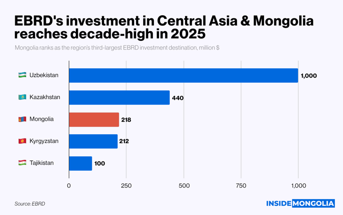🛡️ Mongolia Ranks Among Asia’s Safest Countries 