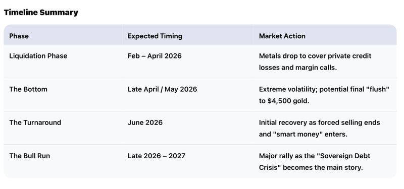 LIQUIDITY LAVA! Private Credit Meltdown Torches Gold & Silver as Investors Dash for Cash 📉🔥
