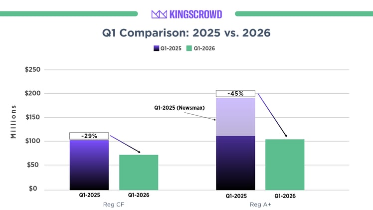 A Softer Q1 for Online Private Markets, With Some Hidden Strength in Reg CF