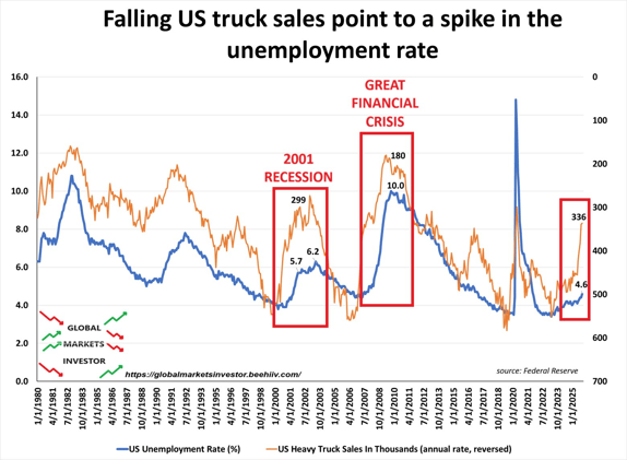 Leading indicators are signaling more weakness in the US job market