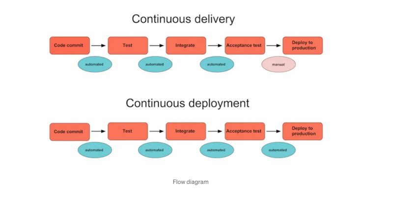 Continuous Delivery (CD) vs. Continuous Deployment: What’s the Difference and Why It Matters