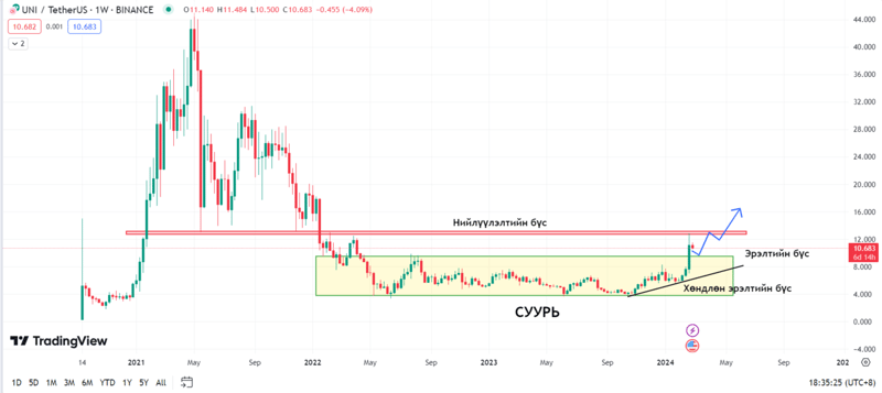 Криптовалютын зах зээлийн өнөөгийн байдал 