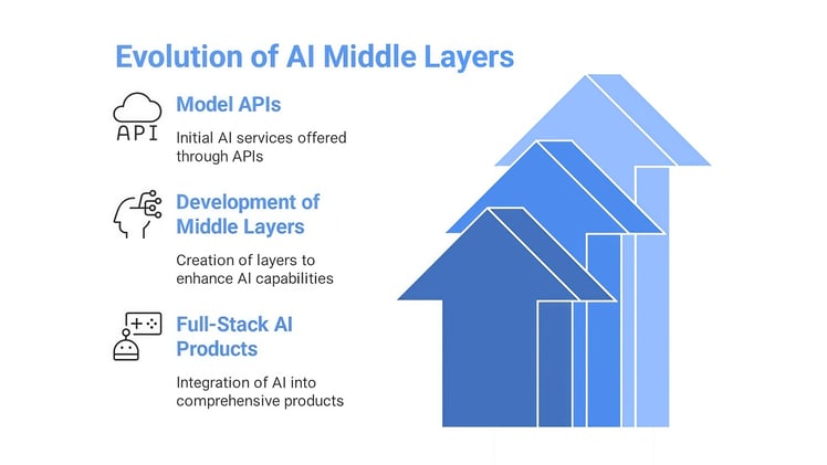 The Rise of AI Middle Layers: From Model APIs to Full-Stack AI Products