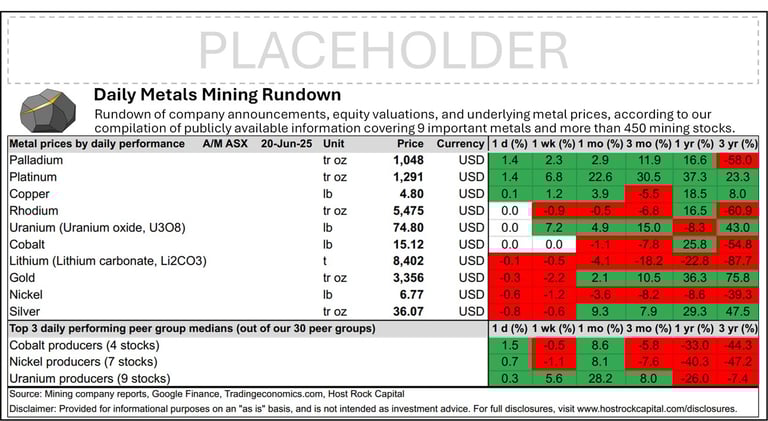 Daily Metals Mining Rundown for 20 June 2025 (after-market ASX)