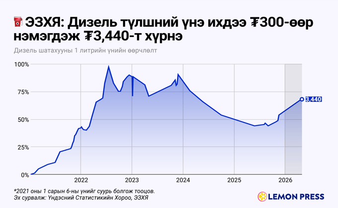 🛢️ Шатахууны үнэ хэдээр өсөх вэ?