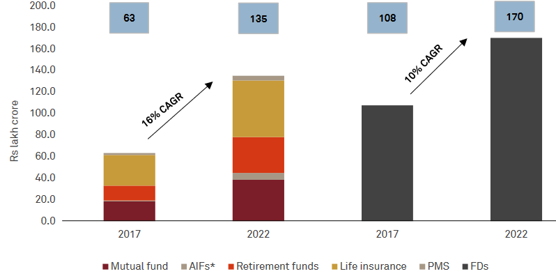 Financialization of Indian Savings
