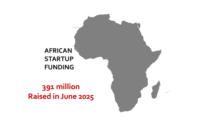 💰 Senegal and Kenya led African startups in raising $391.1 million in June 2025