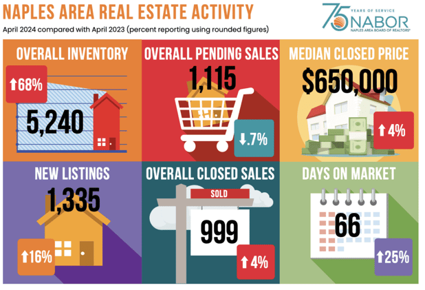 Increased Inventory Helps  April’s Increase in Home Sales