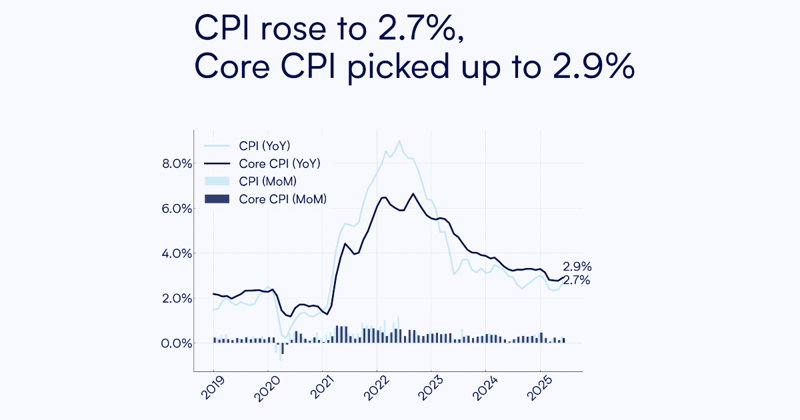 CPI (core) at 0.3% / 0.2% MoM, with unclear effects of tariffs