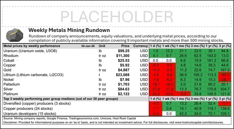 Weekly Metals Mining Rundown with Peer Table - Premium Edition for Week Ending 30 Jan 2026