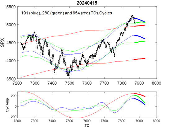 Long Term SPX 