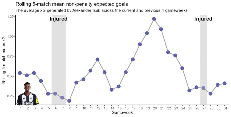 📊 5 Graphics For Double Gameweek 32